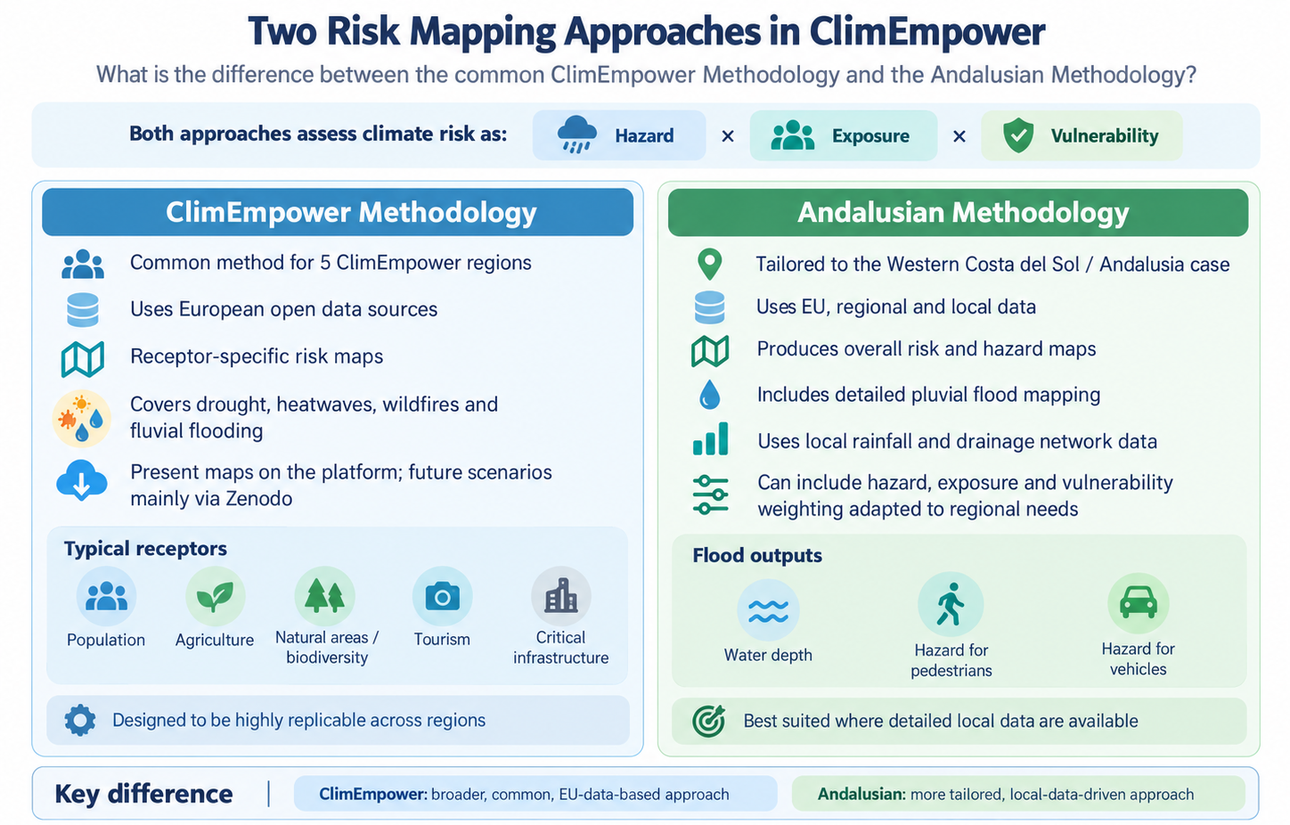 Comparison of the common ClimEmpower approach, which uses European data for receptor-specific maps across five regions, and the local-data-focused Andalusian approach, including detailed pluvial flood mapping.